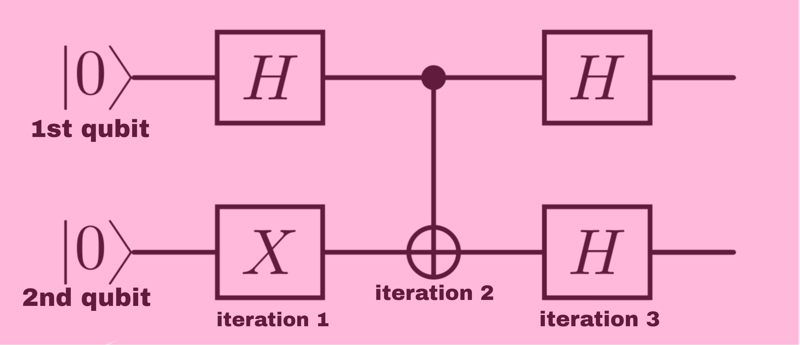 a quantum circuit, annotated